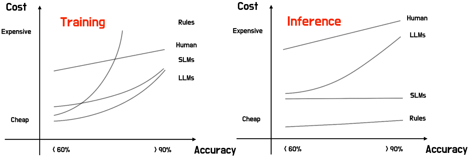 Cost vs. accuracy for training and inference 