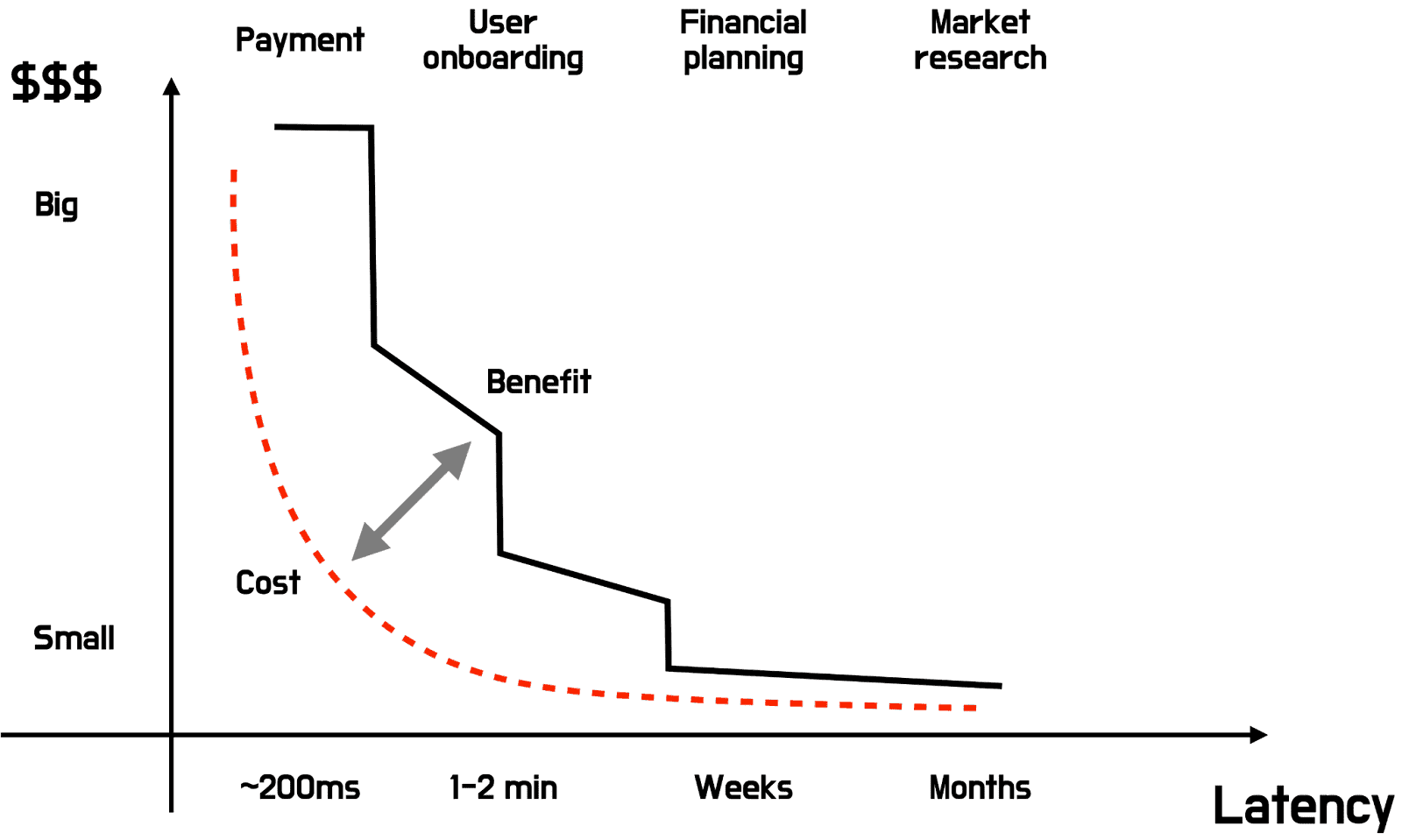 Value vs. latency of transaction enrichment 