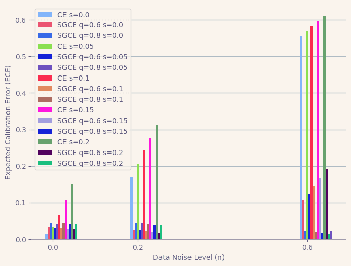 Expected Calibration Error (ECE) plotted against Data Noise level (n) on several trained models with q ∈ [0.0, 0.6, 0.8], n ∈ [0.0, 0.2, 0.6] 