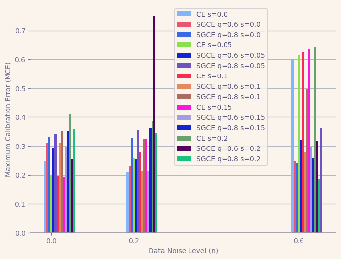 Maximum Calibration Error (MCE) plotted against Data Noise level (n) on several trained models with q ∈ [0.0, 0.6, 0.8], n ∈ [0.0, 0.2, 0.6] 