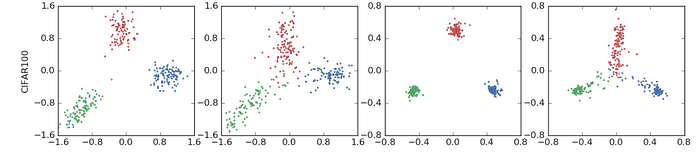 Visualization of the penultimate layer’s activation of CIFAR-100/ResNet-56 (Source: When Does Label Smoothing Help?) 