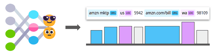 Beautiful drawing depicting a neural network making a prediction on a Named Entity Recognition (NER) task