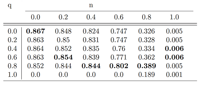 Test set F1 scores for loss parameter q ∈ [0.0, 0.2, 0.4, 0.6, 0.8, 1.0]and data noise level n ∈ [0.0, 0.2, 0.4, 0.6, 0.8, 1.0]