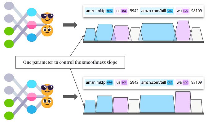 2 cases of probabilities being spread out with a different smoothness slope 