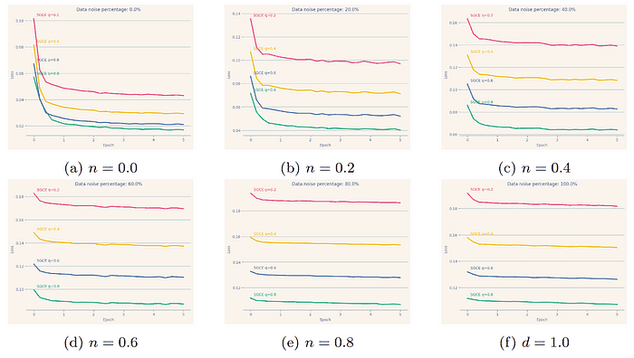 Generalized Cross-Entropy (GCE) Training Loss for the loss parameter q ∈ [0.2, 0.4, 0.6, 0.8]and the data noise level n ∈ [0.0, 0.2, 0.4, 0.6, 0.8, 1.0] 